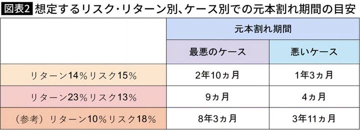 【図表】想定するリスク・リターン別、ケース別での元本割れ期間の目安
