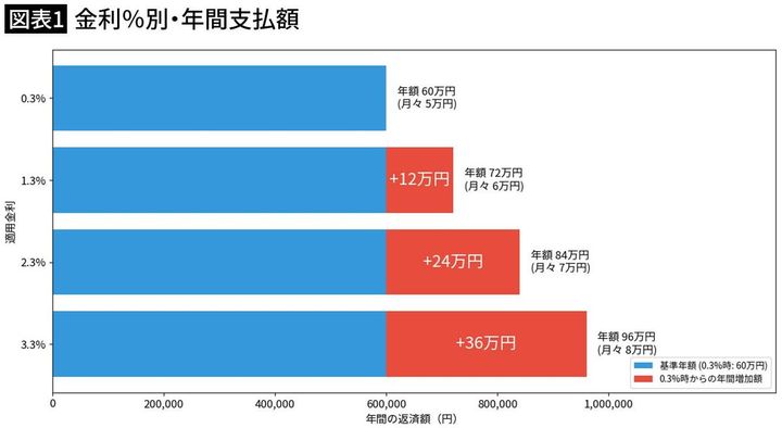 【図表1】金利％別・年間支払額