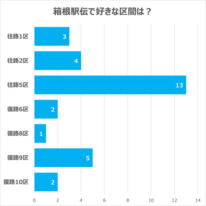 好きな区間のアンケート結果