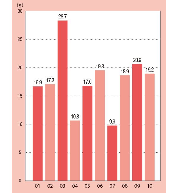 シートマスクの液量