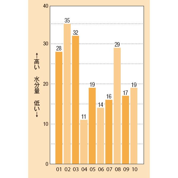 使用前後の水分量の変化