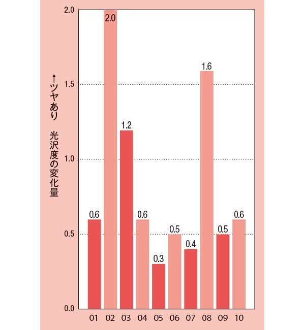 光沢度の変化量