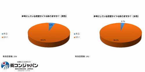 恋の道しるべはネットじゃない？恋愛サイトの落とし穴