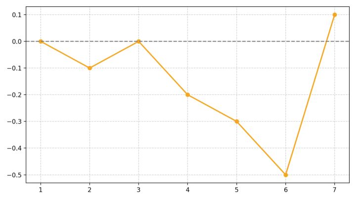 chatGPT AI ダイエット 体重 レコーディングダイエット 減量グラフ 1週目