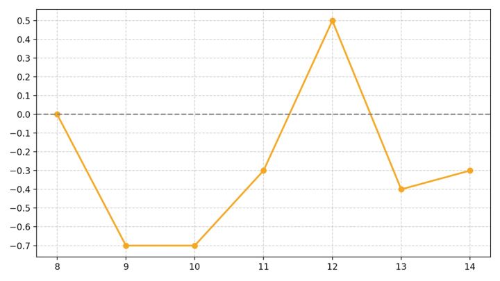chatGPT AI ダイエット 体重 レコーディングダイエット 減量グラフ 2週目