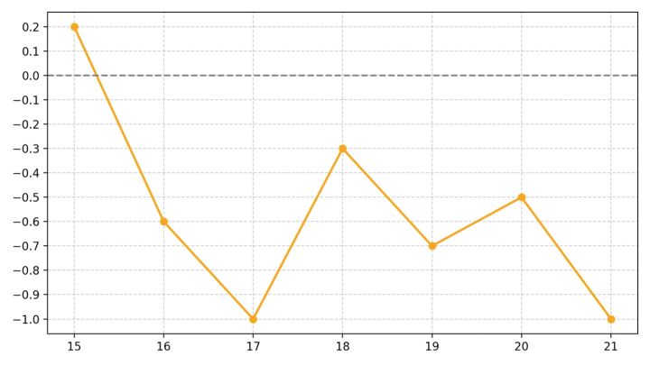 chatGPT AI ダイエット 体重 レコーディングダイエット 減量グラフ 3週目