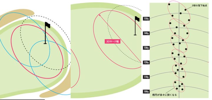 150ヤード以内の短めパー3の攻略法！グリーンに確実に乗せるコツ