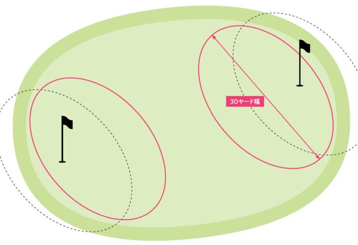 150ヤード以内の短めパー3の攻略法！グリーンに確実に乗せるコツ