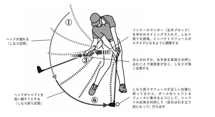 「シャフトをしならせる」ってどうやるの？ゴルフ好きの研究者が解説
