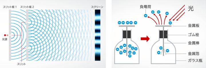 光の波の性質を示す二重スリット実験（左）、光の粒子の性質を示す光電効果（右）