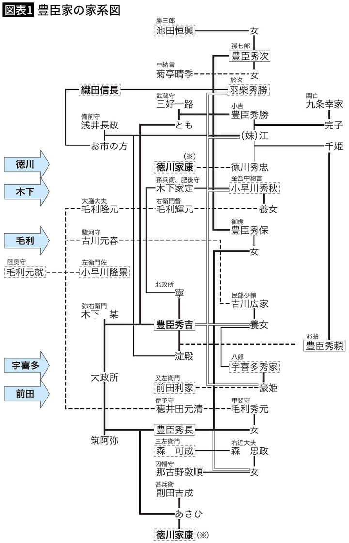 【図表1】豊臣家の家系図