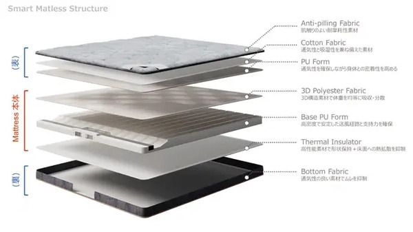 睡眠環境をスマートにコントロールする次世代型マットレスがクラファンに登場！