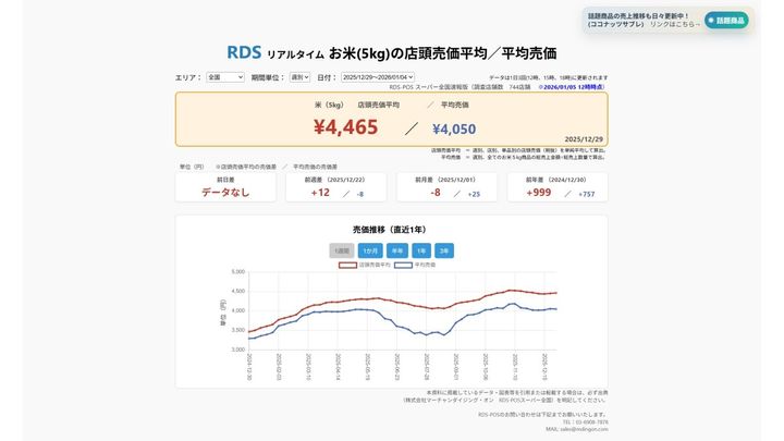 2025年12月29日～2026年1月4日 お米5kgの店頭売価平均／平均売価 ※2026/1/5 12時時点（画像出典：株式会社マーチャンダイジング・オン RDS-POSスーパー全国）