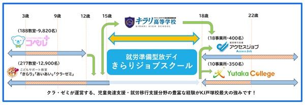【神奈川県横浜市】障がいのある15～18歳が対象の就労準備型放課後等デイサービス「KJ戸塚校」開校！