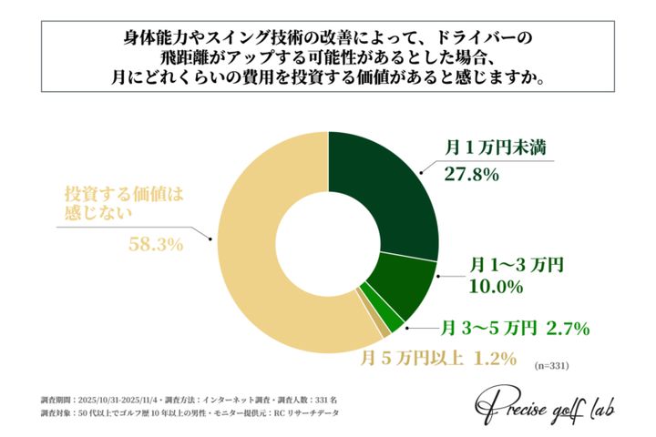 シニアゴルファーの平均飛距離はどのくらい？飛距離アップの方法を徹底調査