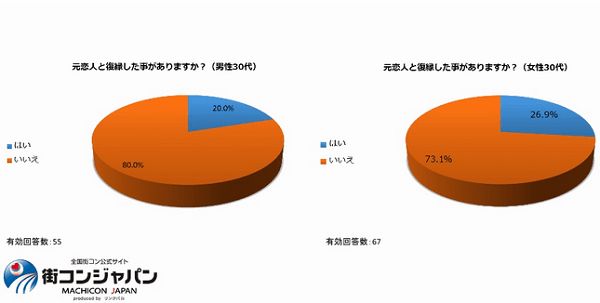 元カレと復縁できる？男子が「やり直したい」と思う瞬間