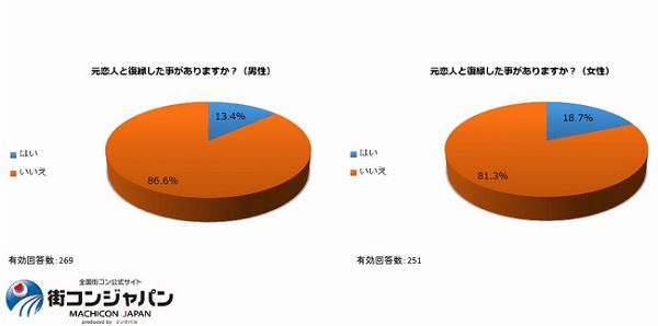 元カレと復縁できる？男子が「やり直したい」と思う瞬間