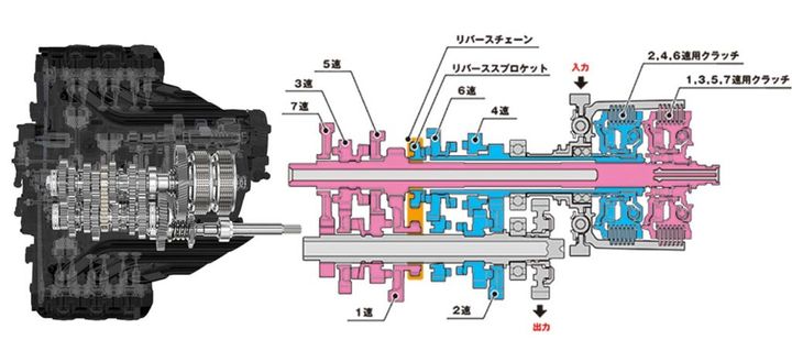 現代バイク用語の初級講座｜DCT（デュアル・クラッチ・トランスミッション）の考え方をざっくり知る【解説コラム】
