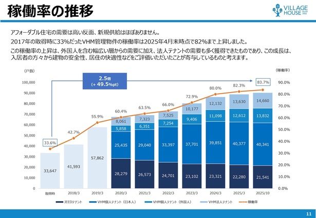2017年には33.6％だった稼働率が、2025年10月には83.7％まで上昇 【画像提供＝ビレッジハウス・マネジメント】