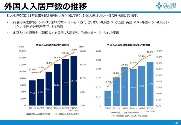 外国人居住者も年々増加傾向にある 【画像提供＝ビレッジハウス・マネジメント】