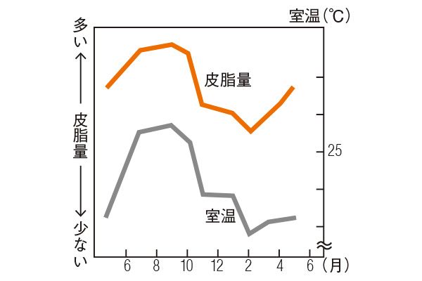 皮脂量と室温のグラフ