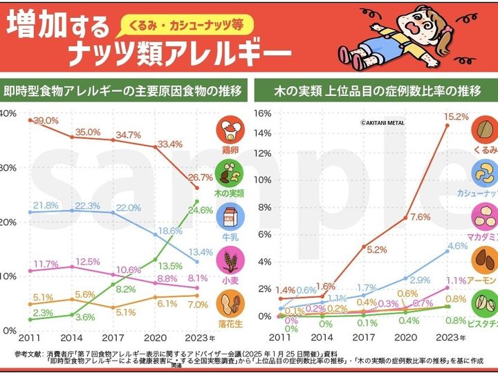 増加するナッツアレルギー（※筆者作成 ⒸAkitani Metal）