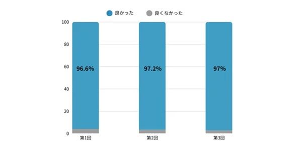 アーリークロスが、西南学院高等学校で家庭科の授業の一環として金融教育を実施
