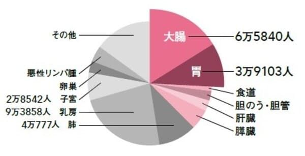大腸がん 胃がん 検査