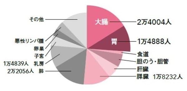 大腸がん 胃がん 検査