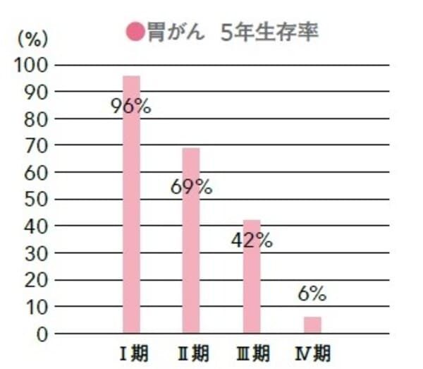 大腸がん 胃がん 検査