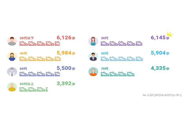 N＝2,337,547人（dヘルスケアユーザー）