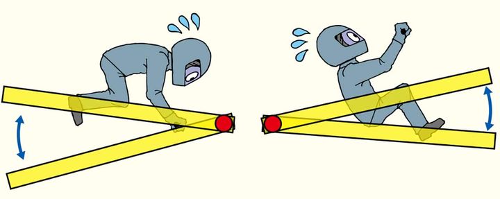 こちらのイラストは、ピッチングの支点がライダーから遠い位置にある状態をイメージしたもの。右はフロントサスペンションが動きすぎる、もしくはリアサスペンションの動きが悪く、ピッチングの支点がリア側に寄っている状態。左は、その逆。どちらも、ピッチングによってライダーが大きく揺さぶられるため、不安感が大きく実際の走行も不安定。前後のサスペンションがバランスして動いてくれないと、ライダーを思ったようにライディングできないのだ