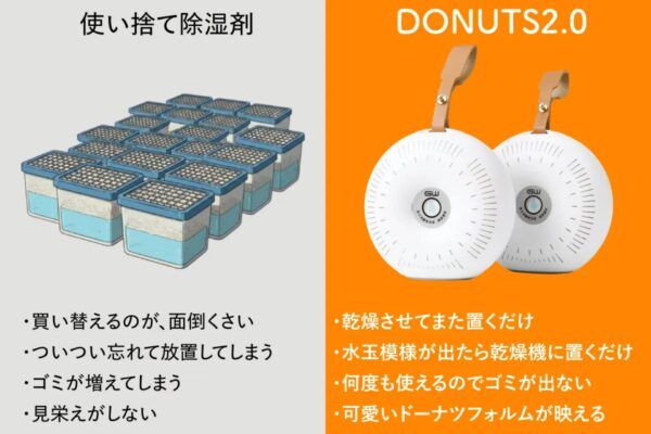 台湾発、繰り返し使えるドーナツ型除湿器。開始45分でクラファン目標額達成！