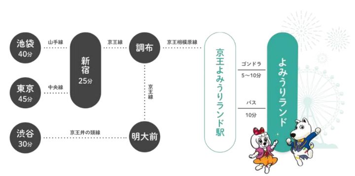 よみうりランドまでのアクセス