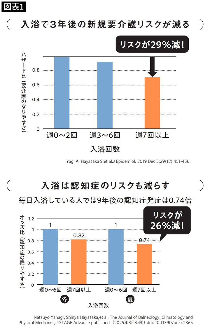 入浴頻度と要介護になるリスク、入浴頻度と認知症になるリスクのグラフ