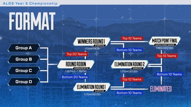 大会は4グループによるラウンドロビンから始まり、最終日のマッチポイントファイナルで王者が決定する