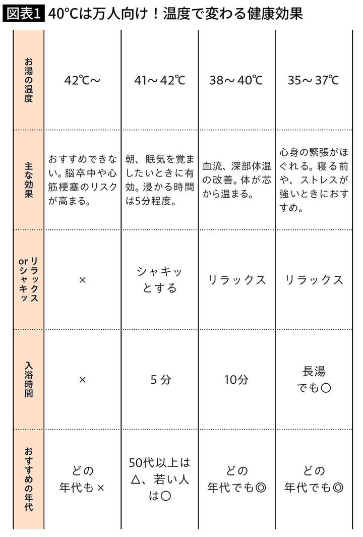 40℃は万人向け！温度で変わる健康効果