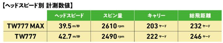 「飛んで曲がらない」とウワサのドライバーを、あの “ド派手プロ” が試打レビュー！