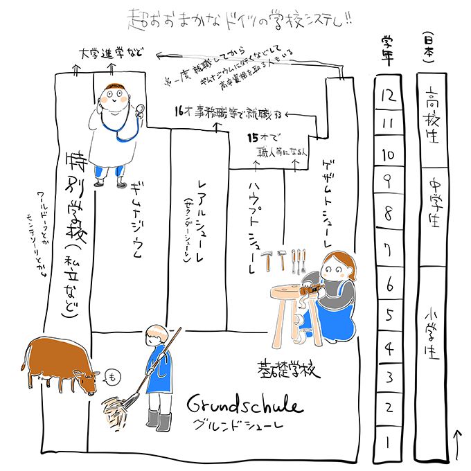 ショック！ 1年生で「留年」するの？ 同じ年齢だから同級生とは限らないドイツの学校システム【教えて！世界の子育て～ドイツ～・セレクション】の画像1