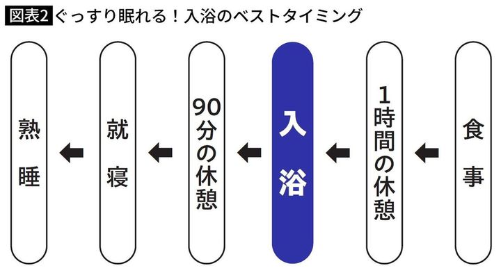 ぐっすり眠れる！入浴のベストタイミング