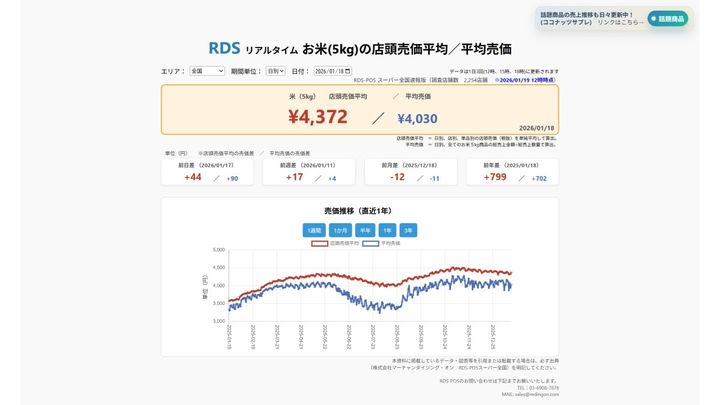 2026年1月18日 お米5kgの店頭売価平均／平均売価 ※2026/1/19 12時時点（画像出典：株式会社マーチャンダイジング・オン RDS-POSスーパー全国）