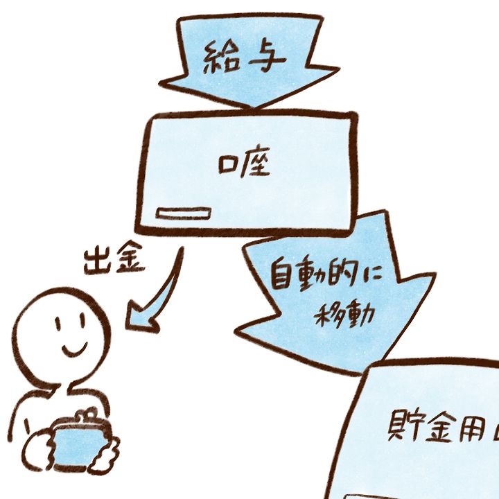 お金が貯まる人はやっている“自動で貯金が増える仕組み”「誰でもできる！」