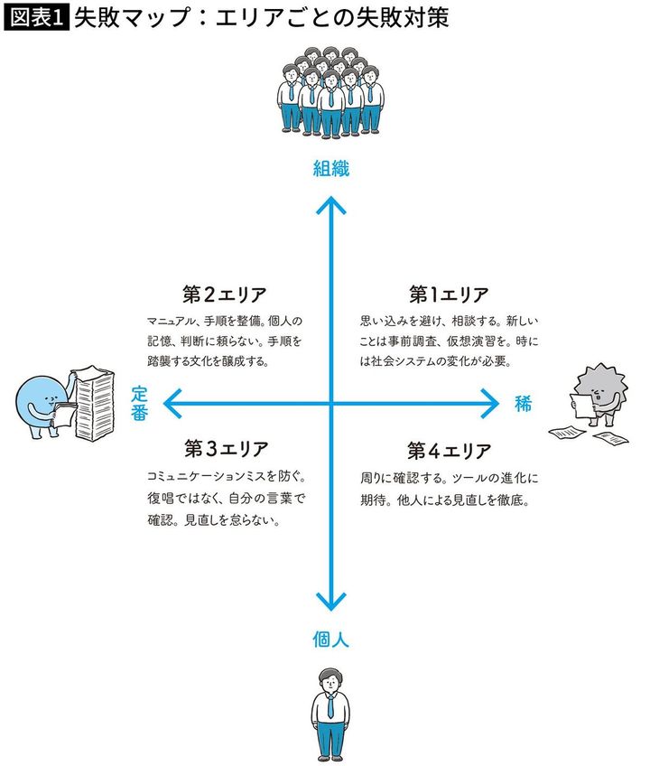 【図表】失敗マップ：エリアごとの失敗対策