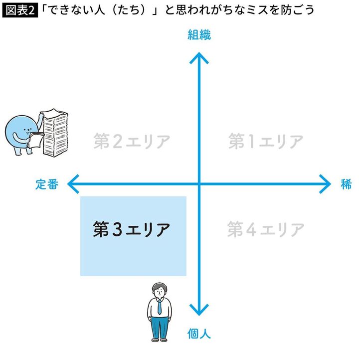 【図表】「できない人（たち）」と思われがちなミスを防ごう