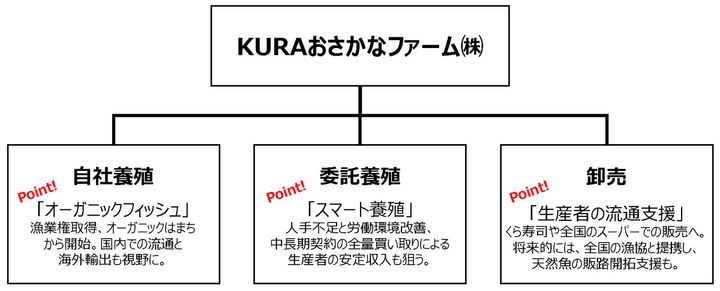 KURAおさかなファーム事業図 (1)