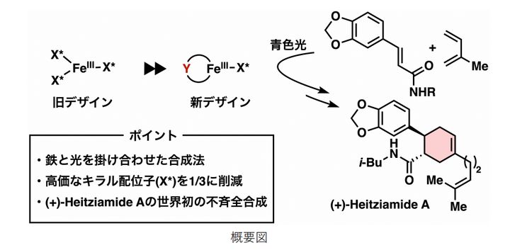 レアメタル頼みだった有機合成のこれまで