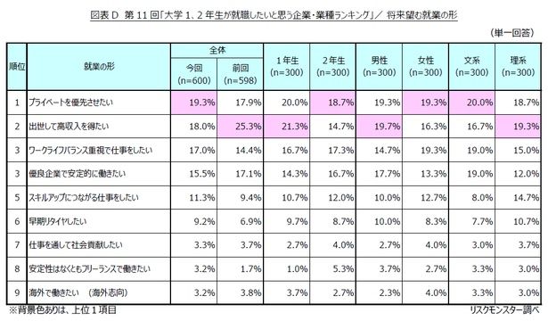 「大学1、2年生が就職したいと思う企業・業種ランキング」／将来望む就業の形