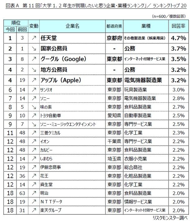 「大学1、2年生が就職したいと思う企業・業種ランキング」TOP20