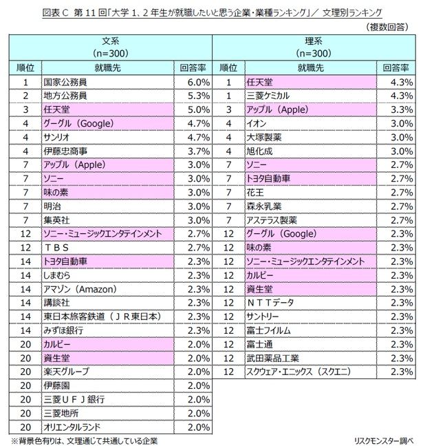 「大学1、2年生が就職したいと思う企業・業種ランキング」／文理別ランキング