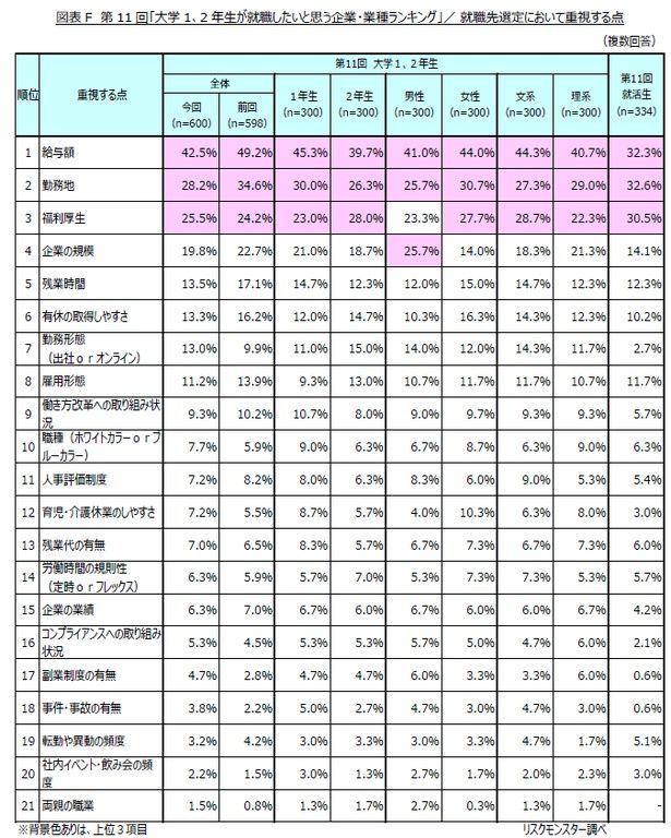 「大学1、2年生が就職したいと思う企業・業種ランキング」／就職先選定において重視する点
